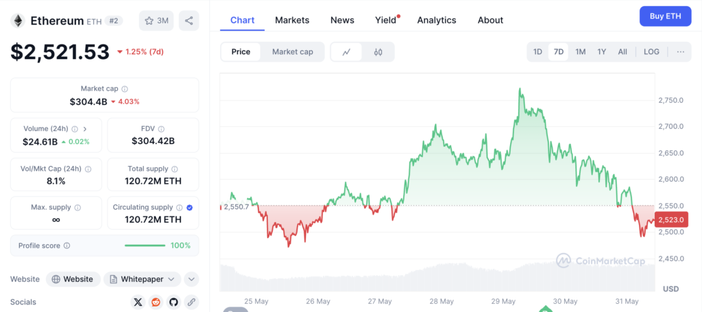 نمودار قیمت و اطلاعات بازار اتریوم (ETH) - منبع: CoinMarketCap